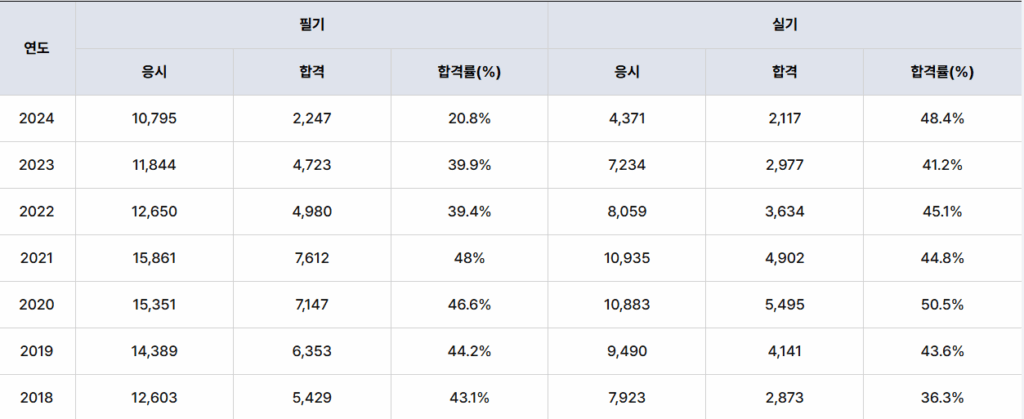 일반기계기사 필기 합격률 이미지