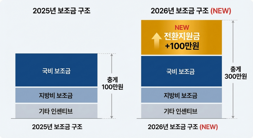 2026 전기차 보조금 금액 변동표