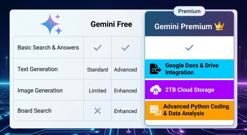 텍스트: 제미나이 유료 혜택 비교