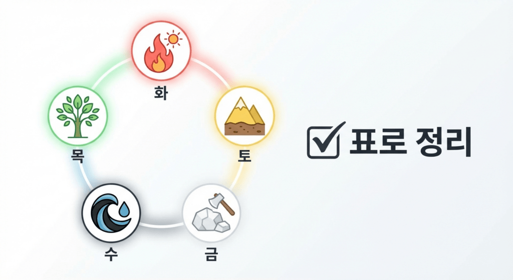 제미나이 사주 오행 분석 표 정리